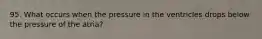 95. What occurs when the pressure in the ventricles drops below the pressure of the atria?