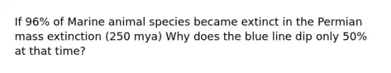 If 96% of Marine animal species became extinct in the Permian mass extinction (250 mya) Why does the blue line dip only 50% at that time?