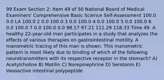 99 Exam Section 2: Item 49 of 50 National Board of Medical Examiners' Comprehensive Basic Science Self-Assessment 100.0 0.0 LA 100.0 2 0.0 100.0 3 0.0 100.0 4 0.0 100.0 5 0.0 100.0 6 0.0 100.0 7 0.0 100.0 0.0 98.17 97.21 111.29 118.33 Time 49. A healthy 22-year-old man participates in a study that analyzes the effects of various therapies on gastrointestinal motility. A manometric tracing of this man is shown. This manometric pattern is most likely due to binding of which of the following neurotransmitters with its respective receptor in the stomach? A) Acetylcholine B) Motilin C) Norepinephrine D) Serotonin E) Vasoactive intestinal polypeptide