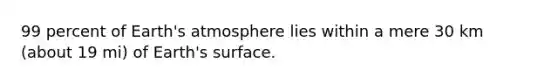 99 percent of Earth's atmosphere lies within a mere 30 km (about 19 mi) of Earth's surface.