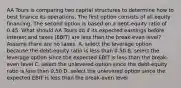 AA Tours is comparing two capital structures to determine how to best finance its operations. The first option consists of all equity financing. The second option is based on a debt-equity ratio of 0.45. What should AA Tours do if its expected earnings before interest and taxes (EBIT) are less than the break-even level? Assume there are no taxes. A. select the leverage option because the debt-equity ratio is less than 0.50 B. select the leverage option since the expected EBIT is less than the break-even level C. select the unlevered option since the debt-equity ratio is less than 0.50 D. select the unlevered option since the expected EBIT is less than the break-even level