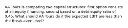 AA Tours is comparing two capital structures: first option consists of all equity financing, second based on a debt equity ratio of 0.45. What should AA Tours do if the expected EBIT are less than the Break-even level?