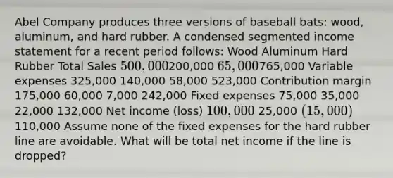 Abel Company produces three versions of baseball bats: wood, aluminum, and hard rubber. A condensed segmented income statement for a recent period follows: Wood Aluminum Hard Rubber Total Sales 500,000200,000 65,000765,000 Variable expenses 325,000 140,000 58,000 523,000 Contribution margin 175,000 60,000 7,000 242,000 Fixed expenses 75,000 35,000 22,000 132,000 Net income (loss) 100,000 25,000 (15,000)110,000 Assume none of the fixed expenses for the hard rubber line are avoidable. What will be total net income if the line is dropped?