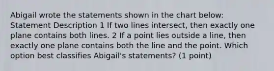 Abigail wrote the statements shown in the chart below: Statement Description 1 If two lines intersect, then exactly one plane contains both lines. 2 If a point lies outside a line, then exactly one plane contains both the line and the point. Which option best classifies Abigail's statements? (1 point)