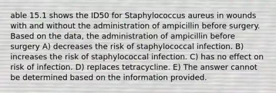 able 15.1 shows the ID50 for Staphylococcus aureus in wounds with and without the administration of ampicillin before surgery. Based on the data, the administration of ampicillin before surgery A) decreases the risk of staphylococcal infection. B) increases the risk of staphylococcal infection. C) has no effect on risk of infection. D) replaces tetracycline. E) The answer cannot be determined based on the information provided.