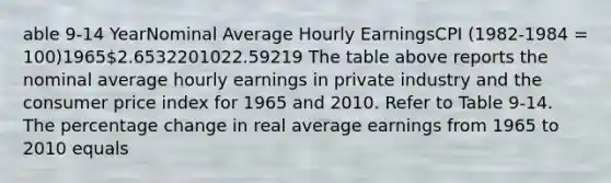 able 9-14 YearNominal Average Hourly EarningsCPI (1982-1984 = 100)19652.6532201022.59219 The table above reports the nominal average hourly earnings in private industry and the consumer price index for 1965 and 2010. Refer to Table 9-14. The percentage change in real average earnings from 1965 to 2010 equals