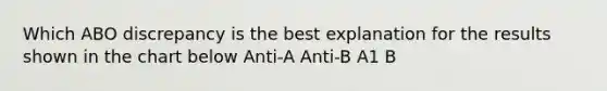 Which ABO discrepancy is the best explanation for the results shown in the chart below Anti-A Anti-B A1 B