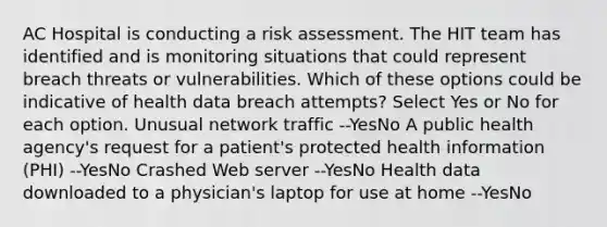 AC Hospital is conducting a risk assessment. The HIT team has identified and is monitoring situations that could represent breach threats or vulnerabilities. Which of these options could be indicative of health data breach attempts? Select Yes or No for each option. Unusual network traffic --YesNo A public health agency's request for a patient's protected health information (PHI) --YesNo Crashed Web server --YesNo Health data downloaded to a physician's laptop for use at home --YesNo