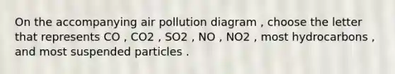 On the accompanying air pollution diagram , choose the letter that represents CO , CO2 , SO2 , NO , NO2 , most hydrocarbons , and most suspended particles .