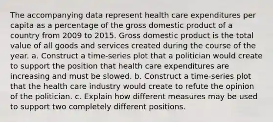 The accompanying data represent health care expenditures per capita​ as a percentage of the gross domestic product​ of a country from 2009 to 2015. Gross domestic product is the total value of all goods and services created during the course of the year. a. Construct a​ time-series plot that a politician would create to support the position that health care expenditures are increasing and must be slowed. b. Construct a​ time-series plot that the health care industry would create to refute the opinion of the politician. c. Explain how different measures may be used to support two completely different positions.