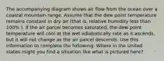 The accompanying diagram shows air flow from the ocean over a coastal mountain range. Assume that the dew point temperature remains constant in dry air (that is, relative humidity less than 100% ). If the air parcel becomes saturated, the dew point temperature will cool at the wet adiabatically rate as it ascends, but it will not change as the air parcel descends. Use this information to complete the following: Where in the United states might you find a situation like what is pictured here?