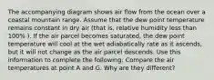 The accompanying diagram shows air flow from the ocean over a coastal mountain range. Assume that the dew point temperature remains constant in dry air (that is, relative humidity less than 100% ). If the air parcel becomes saturated, the dew point temperature will cool at the wet adiabatically rate as it ascends, but it will not change as the air parcel descends. Use this information to complete the following: Compare the air temperatures at point A and G. Why are they different?