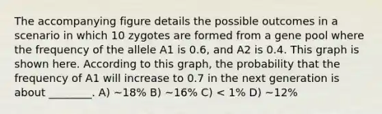 The accompanying figure details the possible outcomes in a scenario in which 10 zygotes are formed from a gene pool where the frequency of the allele A1 is 0.6, and A2 is 0.4. This graph is shown here. According to this graph, the probability that the frequency of A1 will increase to 0.7 in the next generation is about ________. A) ~18% B) ~16% C) < 1% D) ~12%