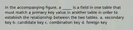 In the accompanying figure, a _____ is a field in one table that must match a primary key value in another table in order to establish the relationship between the two tables. a. secondary key b. candidate key c. combination key d. foreign key