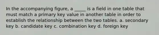 In the accompanying figure, a _____ is a field in one table that must match a primary key value in another table in order to establish the relationship between the two tables. a. secondary key b. candidate key c. combination key d. foreign key