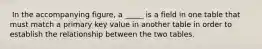 ​ In the accompanying figure, a _____ is a field in one table that must match a primary key value in another table in order to establish the relationship between the two tables.