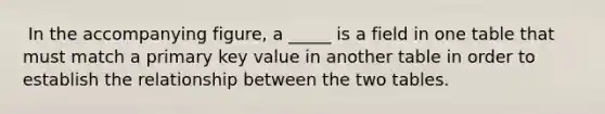 ​ In the accompanying figure, a _____ is a field in one table that must match a primary key value in another table in order to establish the relationship between the two tables.