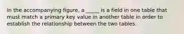 In the accompanying figure, a _____ is a field in one table that must match a primary key value in another table in order to establish the relationship between the two tables.