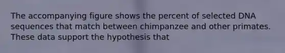 The accompanying figure shows the percent of selected DNA sequences that match between chimpanzee and other primates. These data support the hypothesis that