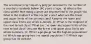 The accompanying frequency polygon represents the number of a​ country's residents below 100 years of age. ​(a) What is the class​ width? How many classes are represented in the​ graph? ​(b) What is the midpoint of the second class? What are the lower and upper limits of the second class? Assume the lower and upper class limits are whole numbers. ​(c) What is the midpoint of the next to last class? What are the lower and upper limits of the next to last class? Assume the lower and upper class limits are whole numbers. ​(d) Which age group has the highest​ population? ​(e) Which age group has the lowest​ population? ​(f) Which age group has 39 million?