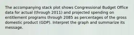 The accompanying stack plot shows Congressional Budget Office data for actual​ (through 2011) and projected spending on entitlement programs through 2085 as percentages of the gross domestic product​ (GDP). Interpret the graph and summarize its message.