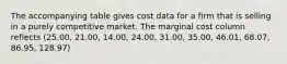 The accompanying table gives cost data for a firm that is selling in a purely competitive market. The marginal cost column reflects (25.00, 21.00, 14.00, 24.00, 31.00, 35.00, 46.01, 68.07, 86.95, 128.97)