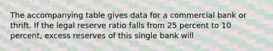 The accompanying table gives data for a commercial bank or thrift. If the legal reserve ratio falls from 25 percent to 10 percent, excess reserves of this single bank will