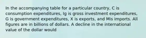 In the accompanying table for a particular country, C is consumption expenditures, Ig is gross investment expenditures, G is government expenditures, X is exports, and Mis imports. All figures are in billions of dollars. A decline in the international value of the dollar would