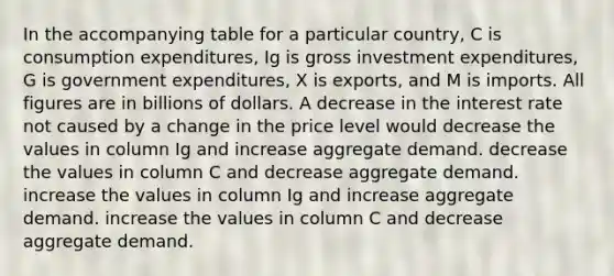 In the accompanying table for a particular country, C is consumption expenditures, Ig is gross investment expenditures, G is government expenditures, X is exports, and M is imports. All figures are in billions of dollars. A decrease in the interest rate not caused by a change in the price level would decrease the values in column Ig and increase aggregate demand. decrease the values in column C and decrease aggregate demand. increase the values in column Ig and increase aggregate demand. increase the values in column C and decrease aggregate demand.