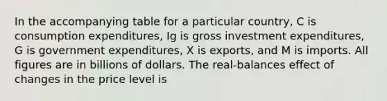 In the accompanying table for a particular country, C is consumption expenditures, Ig is gross investment expenditures, G is government expenditures, X is exports, and M is imports. All figures are in billions of dollars. The real-balances effect of changes in the price level is