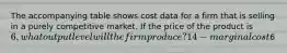 The accompanying table shows cost data for a firm that is selling in a purely competitive market. If the price of the product is 6, what output level will the firm produce? 14- marginal cost6