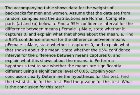 The accompanying table shows data for the weights of backpacks for men and women. Assume that the data are from random samples and the distributions are Normal. Complete parts​ (a) and​ (b) below. a. Find a 95​% confidence interval for the difference between means μFemale−μMale​, state whether it captures​ 0, and explain what that shows about the mean. a. Find a 95​% confidence interval for the difference between means μFemale−μMale​, state whether it captures​ 0, and explain what that shows about the mean. State whether the 95​% confidence interval for the difference between means captures​ 0, and explain what this shows about the means. b. Perform a hypothesis test to see whether the means are significantly different using a significance level of 0.05. Explain your conclusion clearly Determine the hypotheses for this test. Find the test statistic for this test. Find the​ p-value for this test. What is the conclusion for this​ test?