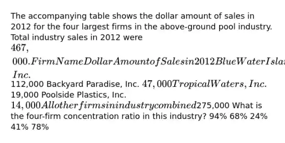 The accompanying table shows the dollar amount of sales in 2012 for the four largest firms in the above-ground pool industry. Total industry sales in 2012 were 467,000. Firm Name Dollar Amount of Sales in 2012 Blue Water Island, Inc.112,000 Backyard Paradise, Inc. 47,000 Tropical Waters, Inc.19,000 Poolside Plastics, Inc. 14,000 All other firms in industry combined275,000 What is the four-firm concentration ratio in this industry? 94% 68% 24% 41% 78%