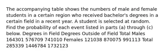 The accompanying table shows the numbers of male and female students in a certain region who received​ bachelor's degrees in a certain field in a recent year. A student is selected at random. Find the probability of each event listed in parts​ (a) through​ (c) below. Degrees in Field Degrees Outside of Field Total Males 164301 576709 741010 Females 121038 870075 991113 Total 285339 1446784 1732123