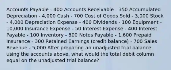 Accounts Payable - 400 Accounts Receivable - 350 Accumulated Depreciation - 4,000 Cash - 700 Cost of Goods Sold - 3,000 Stock - 4,000 Depreciation Expense - 400 Dividends - 100 Equipment - 10,000 Insurance Expense - 50 Interest Expense - 400 Interest Payable - 100 Inventory - 500 Notes Payable - 1,600 Prepaid Insurance - 300 Retained Earnings (credit balance) - 700 Sales Revenue - 5,000 After preparing an unadjusted trial balance using the accounts above, what would the total debit column equal on the unadjusted trial balance?