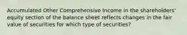 Accumulated Other Comprehensive Income in the shareholders' equity section of the balance sheet reflects changes in the fair value of securities for which type of securities?