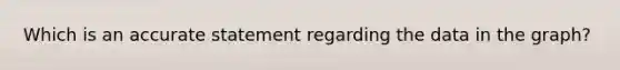 Which is an accurate statement regarding the data in the graph?