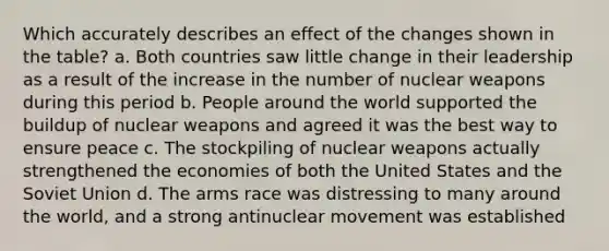 Which accurately describes an effect of the changes shown in the table? a. Both countries saw little change in their leadership as a result of the increase in the number of nuclear weapons during this period b. People around the world supported the buildup of nuclear weapons and agreed it was the best way to ensure peace c. The stockpiling of nuclear weapons actually strengthened the economies of both the United States and the Soviet Union d. The arms race was distressing to many around the world, and a strong antinuclear movement was established