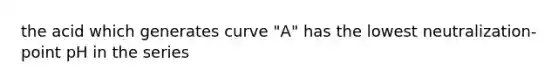 the acid which generates curve "A" has the lowest neutralization-point pH in the series