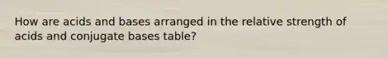 How are acids and bases arranged in the relative strength of acids and conjugate bases table?