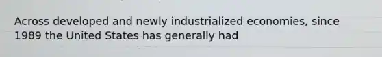 Across developed and newly industrialized economies, since 1989 the United States has generally had