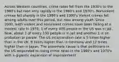 Across Western countries, crime rates fell from the 1930's to the 1960's but rose very rapidly in the 1960's and 1970's. Nonviolent crimes fell sharply in the 1980's and 1990's Violent crimes fell among adults over this period, but rose among youth Since 2000, both violent and nonviolent crimes have been falling at a modest rate In 1970, 1 of every 400 people in the US was in jail. Now, about 1 of every 100 people is in jail and another 1 is on probation or parole. The US incarceration rate is 5 times higher than in the UK, 9 times higher than in Germany and 12 times higher than in Japan. The proximate cause is that politicians in the US responded to rising crime rates in the 1960's and 1970's with a gigantic expansion of imprisonment.