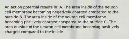 An action potential results in: A. The area inside of the neuron cell membrane becoming negatively charged compared to the outside B. The area inside of the neuron cell membrane becoming positively charged compared to the outside C. The area outside of the neuron cell membrane becoming positively charged compared to the inside