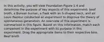 In this activity, you will view Foundation Figure 1.4 and determine the purpose of key aspects of this experiment: beef broth, a Bunsen burner, a flask with an S-shaped neck, and air. Louis Pasteur conducted an experiment to disprove the theory of spontaneous generation. An overview of this experiment is summarized in this figure. Based on this information, match each component in the experiment with its purpose in this experiment. Drag the appropriate items to their respective bins. Beef broth