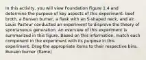 In this activity, you will view Foundation Figure 1.4 and determine the purpose of key aspects of this experiment: beef broth, a Bunsen burner, a flask with an S-shaped neck, and air. Louis Pasteur conducted an experiment to disprove the theory of spontaneous generation. An overview of this experiment is summarized in this figure. Based on this information, match each component in the experiment with its purpose in this experiment. Drag the appropriate items to their respective bins. Bunsen burner (flame)
