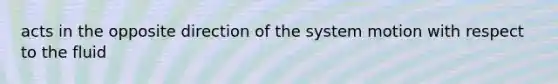 acts in the opposite direction of the system motion with respect to the fluid