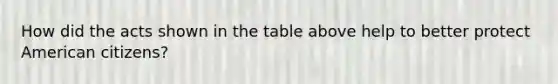 How did the acts shown in the table above help to better protect American citizens?