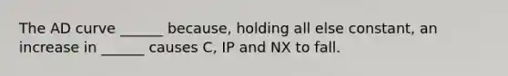 The AD curve ______ because, holding all else constant, an increase in ______ causes C, IP and NX to fall.