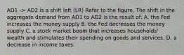 AD1 -> AD2 is a shift left (LR) Refer to the figure. The shift in the aggregate demand from AD1 to AD2 is the result of: A. the Fed increases the money supply B. the Fed decreases the money supply C. a stock market boom that increases households' wealth and stimulates their spending on goods and services. D. a decrease in income taxes.