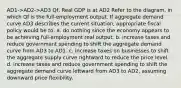 AD1->AD2->AD3 Qf, Real GDP is at AD2 Refer to the diagram, in which Qf is the full-employment output. If aggregate demand curve AD3 describes the current situation, appropriate fiscal policy would be to: a. do nothing since the economy appears to be achieving full-employment real output. b. increase taxes and reduce government spending to shift the aggregate demand curve from AD3 to AD1. c. increase taxes on businesses to shift the aggregate supply curve rightward to reduce the price level. d. increase taxes and reduce government spending to shift the aggregate demand curve leftward from AD3 to AD2, assuming downward price flexibility.